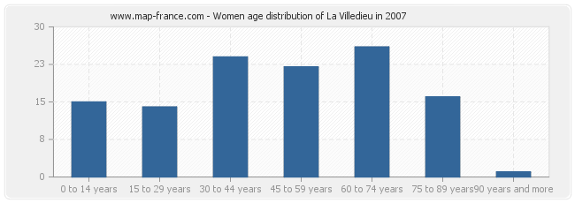Women age distribution of La Villedieu in 2007